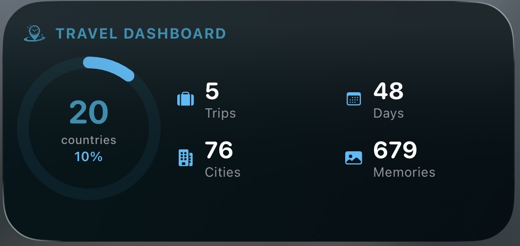 Travel Dashboard medium widget